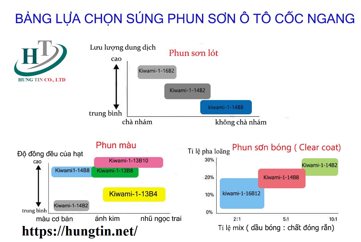 Cách lựa chọn súng phun sơn ô tô xe máy