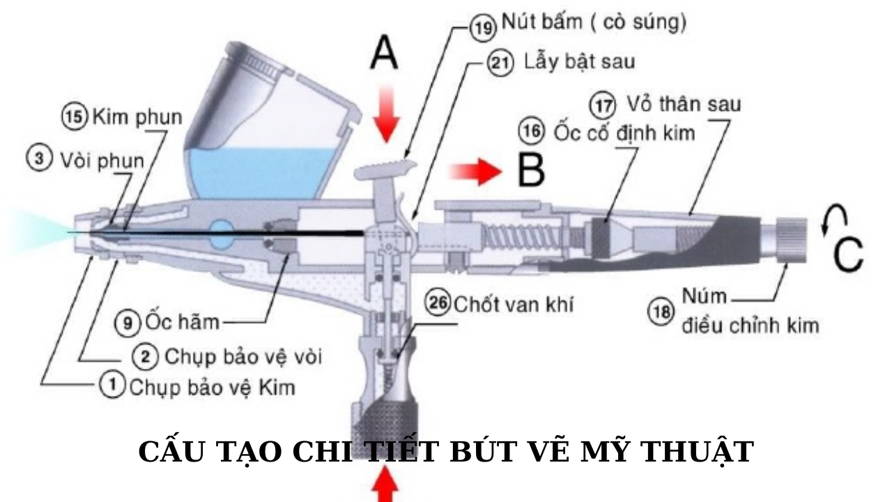 Cấu tạo của Bút vẽ mỹ thuật, Bút vẽ mỹ thuật có những chi tiết nào?